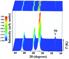 Graphical abstract: Thermal stability of p-type Ag-doped Mg3Sb2 thermoelectric materials investigated by powder X-ray diffraction