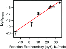 Graphical abstract: Kinetics of the reactions of NO3 radical with alkanes