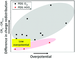 Graphical abstract: The importance of charge redistribution during electrochemical reactions: a density functional theory study of silver orthophosphate (Ag3PO4)