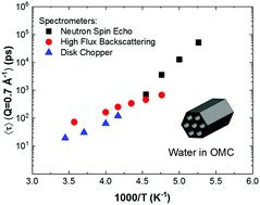 Graphical abstract: Nanoscale dynamics of water confined in ordered mesoporous carbon