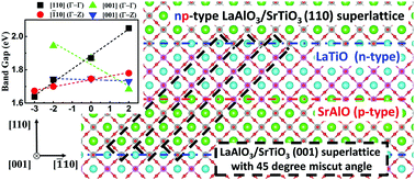 Graphical abstract: Strain-induced indirect-to-direct bandgap transition in an np-type LaAlO3/SrTiO3(110) superlattice