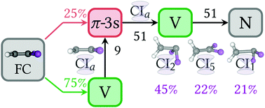 Graphical abstract: The 3s Rydberg state as a doorway state in the ultrafast dynamics of 1,1-difluoroethylene