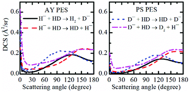 Graphical abstract: Quantum state-to-state study for (H−(D−),HD) collisions on two potential energy surfaces