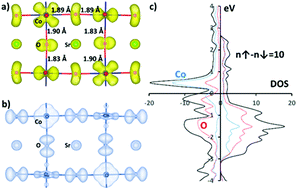 Graphical abstract: Ferromagnetic ligand holes in cobalt perovskite electrocatalysts as an essential factor for high activity towards oxygen evolution