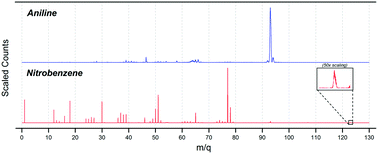 Graphical abstract: Comparison of ultrafast intense-field photodynamics in aniline and nitrobenzene: stability under amino and nitro substitution