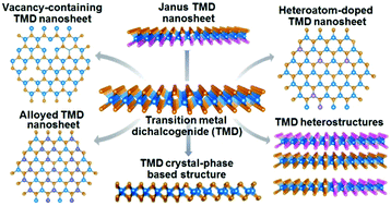 Graphical abstract: Novel structured transition metal dichalcogenide nanosheets