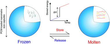 Graphical abstract: Nanoencapsulation of phase change materials for advanced thermal energy storage systems