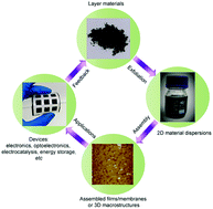 Graphical abstract: Preparation of 2D material dispersions and their applications