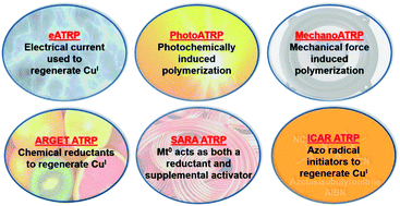 Graphical abstract: Externally controlled atom transfer radical polymerization