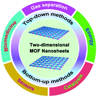 Graphical abstract: Two-dimensional metal–organic framework nanosheets: synthesis and applications