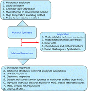 Graphical abstract: Synthesis, properties, and optoelectronic applications of two-dimensional MoS2 and MoS2-based heterostructures