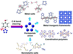 Graphical abstract: Recent advances in the syntheses and properties of polynitrogen pentazolate anion cyclo-N5− and its derivatives