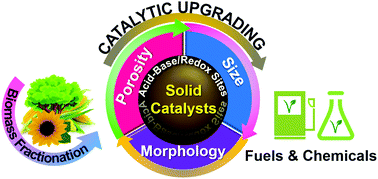 Graphical abstract: Advances in porous and nanoscale catalysts for viable biomass conversion