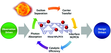 Graphical abstract: Carbon nitrides and metal nanoparticles: from controlled synthesis to design principles for improved photocatalysis