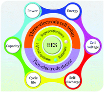 Graphical abstract: Towards establishing standard performance metrics for batteries, supercapacitors and beyond