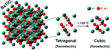 Graphical abstract: Barium titanate at the nanoscale: controlled synthesis and dielectric and ferroelectric properties