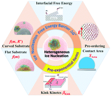 Graphical abstract: Control of ice nucleation: freezing and antifreeze strategies