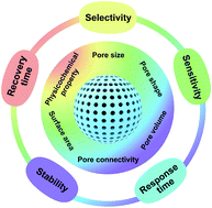 Graphical abstract: New insights into the structure–performance relationships of mesoporous materials in analytical science