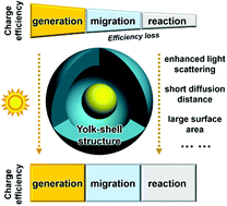 Graphical abstract: Rational design of yolk–shell nanostructures for photocatalysis