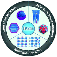 Graphical abstract: Strain engineering of metal-based nanomaterials for energy electrocatalysis