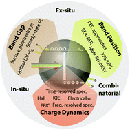 Graphical abstract: Heterogeneous photocatalysts: an overview of classic and modern approaches for optical, electronic, and charge dynamics evaluation