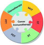 Graphical abstract: Recent advances in nanomaterial-based synergistic combination cancer immunotherapy