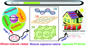 Graphical abstract: Artificial photosynthesis: opportunities and challenges of molecular catalysts