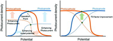 Graphical abstract: Strategies for enhancing the photocurrent, photovoltage, and stability of photoelectrodes for photoelectrochemical water splitting