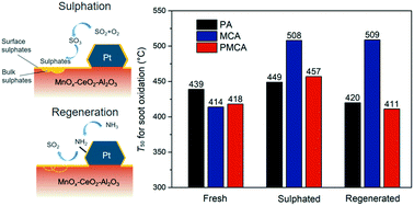 Graphical abstract: Sulphation and ammonia regeneration of a Pt/MnOx–CeO2/Al2O3 catalyst for NOx-assisted soot oxidation