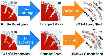 Graphical abstract: An ion exchange approach assembled multi-dimensional hierarchical Fe–TiO2 composite micro-/nano multi-shell hollow spheres for bacteria lysis through utilizing visible light