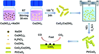 Graphical abstract: Facile synthesis of highly-dispersed Pt/CeO2 by a spontaneous surface redox chemical reaction for CO oxidation