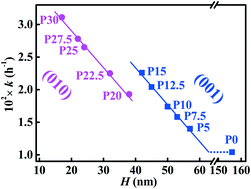 Graphical abstract: Synthesis and photocatalytic activity of BiOBr nanosheets with tunable crystal facets and sizes