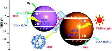 Graphical abstract: Highly efficient visible-light-driven photocatalytic degradation of rhodamine B by a novel Z-scheme Ag3PO4/MIL-101/NiFe2O4 composite