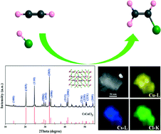 Graphical abstract: Carbon-supported perovskite-like CsCuCl3 nanoparticles: a highly active and cost-effective heterogeneous catalyst for the hydrochlorination of acetylene to vinyl chloride