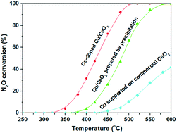 Graphical abstract: Optimization of N2O decomposition activity of CuO–CeO2 mixed oxides by means of synthesis procedure and alkali (Cs) promotion