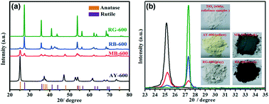 Graphical abstract: Synthesis of C–N–S co-doped TiO2 mischcrystal with an isobandgap characteristic and its photocatalytic activity under visible light