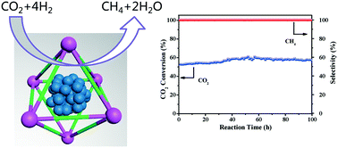 Graphical abstract: Ultrasmall Ni nanoparticles embedded in Zr-based MOFs provide high selectivity for CO2 hydrogenation to methane at low temperatures