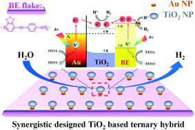 Graphical abstract: Synergistic design for enhancing solar-to-hydrogen conversion over a TiO2-based ternary hybrid