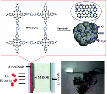 Graphical abstract: In situ anchoring of metal nanoparticles in the N-doped carbon framework derived from conjugated microporous polymers towards an efficient oxygen reduction reaction