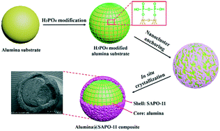Graphical abstract: Synthesis and catalytic application of alumina@SAPO-11 composite via the in situ assembly of silicoaluminophosphate nanoclusters at an alumina substrate