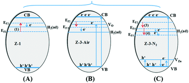 Graphical abstract: The correlation between surface defects and the behavior of hydrogen adsorption over ZnO under UV light irradiation