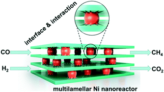 Graphical abstract: A Ni-based catalyst with enhanced Ni–support interaction for highly efficient CO methanation