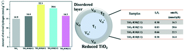 Graphical abstract: Adjusting the ratio of bulk single-electron-trapped oxygen vacancies/surface oxygen vacancies in TiO2 for efficient photocatalytic hydrogen evolution
