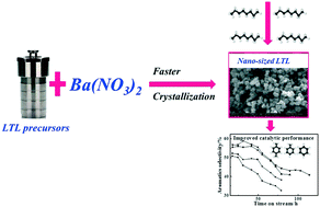 Graphical abstract: Synthesis of nano-sized LTL zeolite by addition of a Ba precursor with superior n-octane aromatization performance