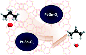 Graphical abstract: Oxidative dehydrogenation of propane over Pt–Sn/Si-beta catalysts: key role of Pt–Sn interaction