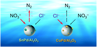 Graphical abstract: Tin-palladium supported on alumina as a highly active and selective catalyst for hydrogenation of nitrate in actual groundwater polluted with nitrate