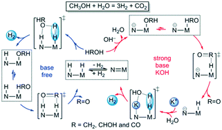 Graphical abstract: Exploring the mechanisms of aqueous methanol dehydrogenation catalyzed by defined PNP Mn and Re pincer complexes under base-free as well as strong base conditions