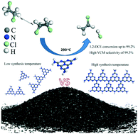 Graphical abstract: Supported structure-controlled graphitic carbon nitride catalyst for dehydrochlorination of 1,2-dichloroethane