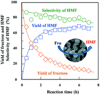 Graphical abstract: Synthesis of a hierarchically porous niobium phosphate monolith by a sol–gel method for fructose dehydration to 5-hydroxymethylfurfural