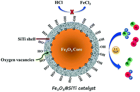 Graphical abstract: Fe2O3@SiTi core–shell catalyst for the selective catalytic reduction of NOx with NH3: activity improvement and HCl tolerance